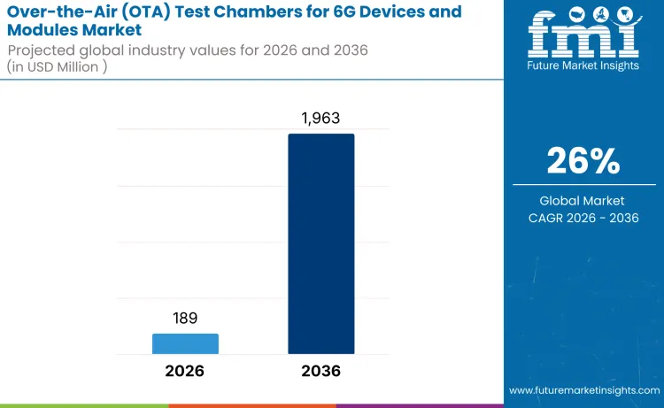 Over The Air Ota Test Chambers For 6g Devices And Modules Market
